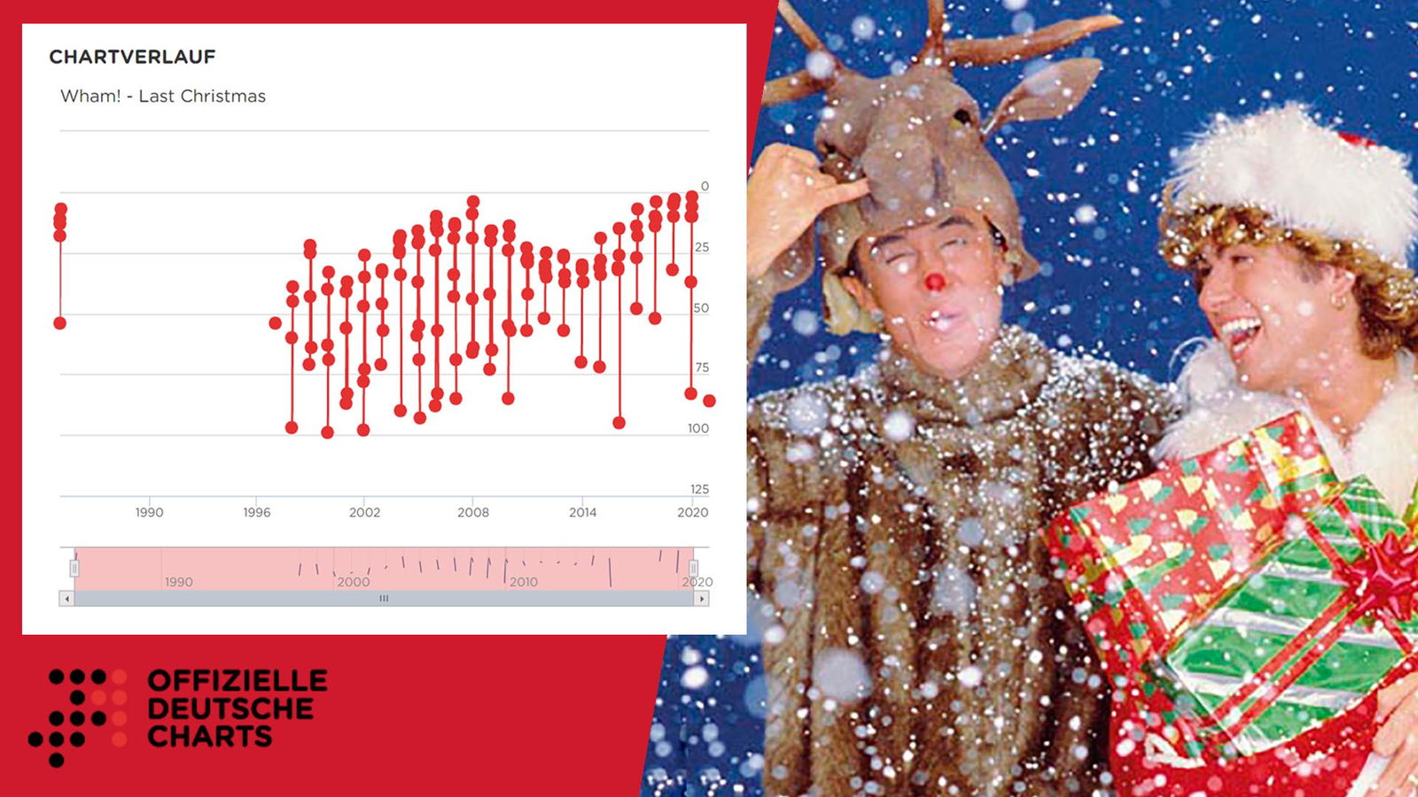Auch im Corona Jahr 2020 wieder in Charts: "Last Christmas"