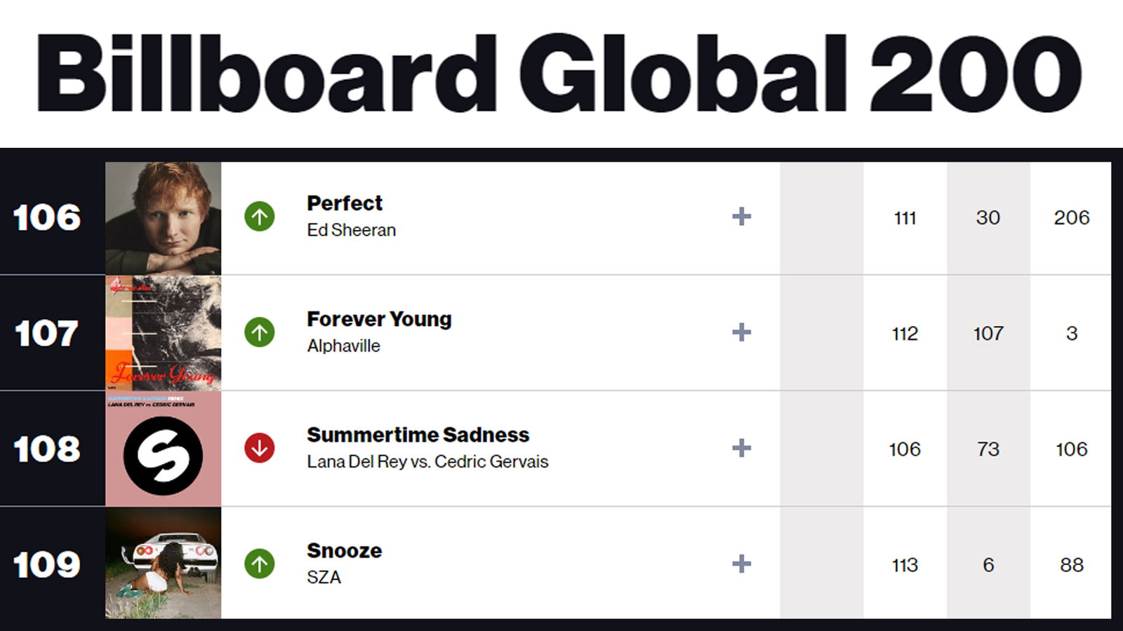 Alphaville 2024 in den amerikanischen Billboard Charts