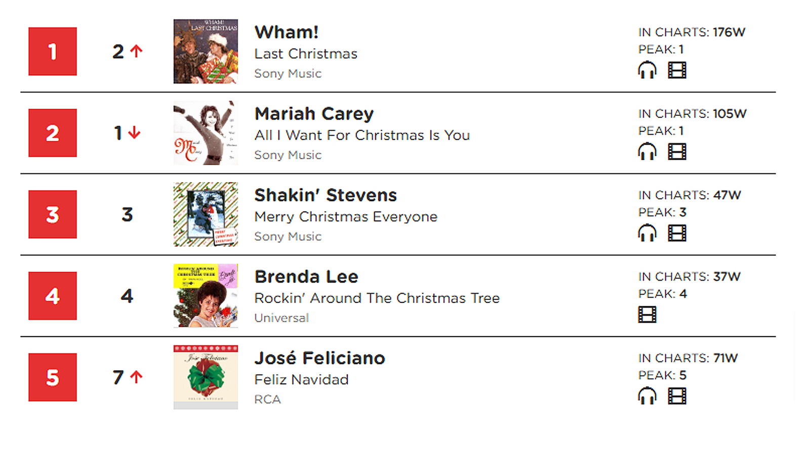 Die Charts am 20.12.24